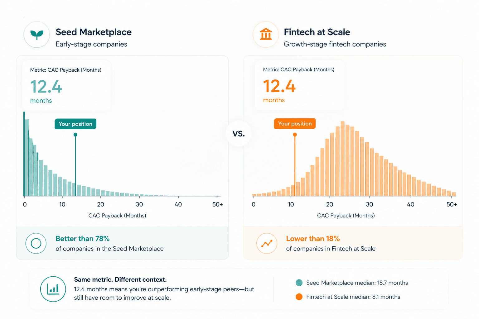CAC payback distributions compared for a seed marketplace and a fintech at scale