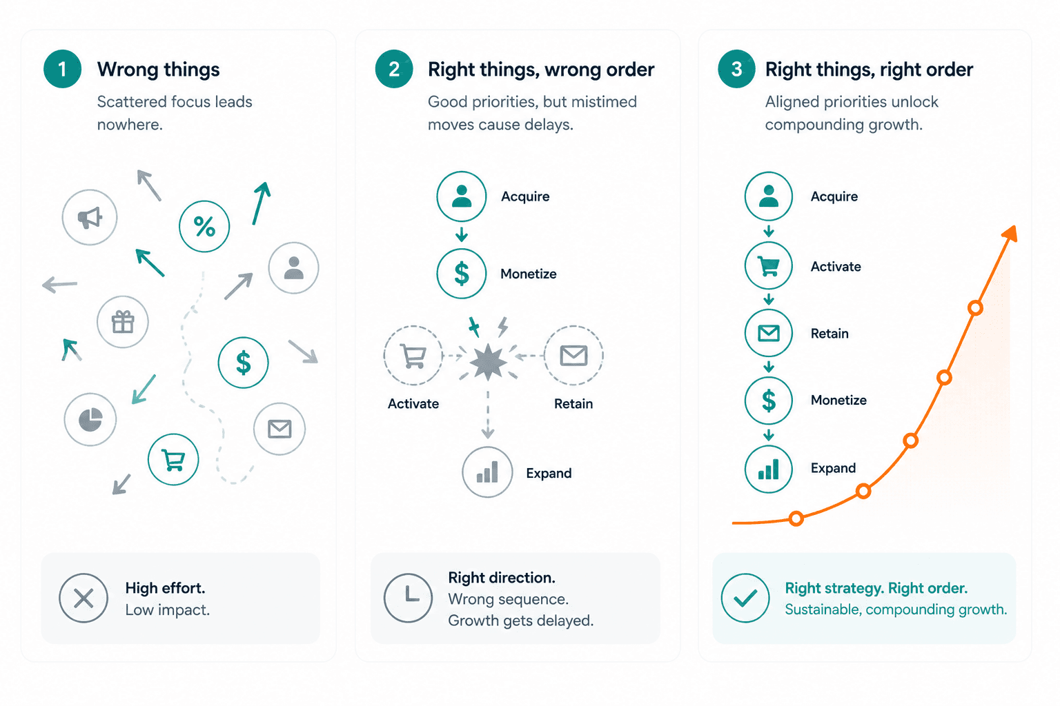 Three sequencing states: wrong things, right things in the wrong order, right things in the right order