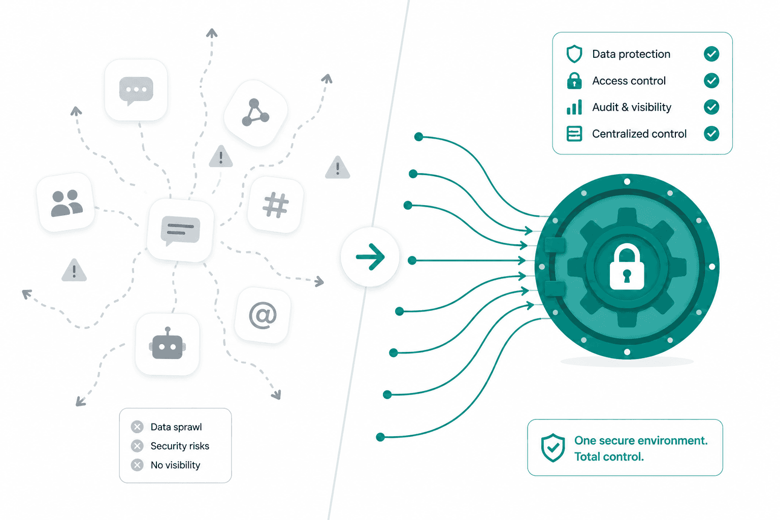 Scattered AI tools consolidated into one secure environment