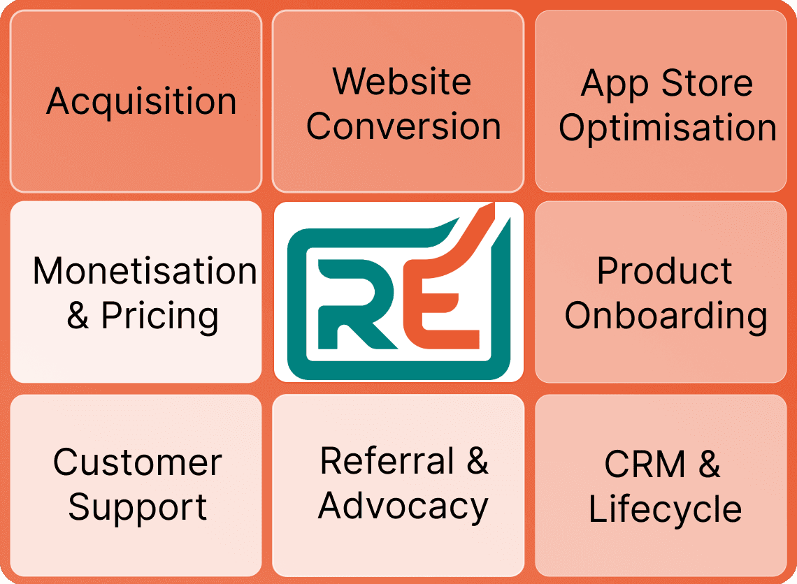 The eleven funnel modules arranged around the Revenue Engine mark